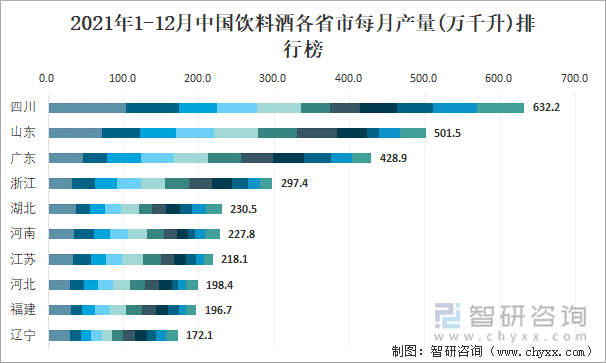 2021年1-12月中国饮料酒各省市每月产量排行榜