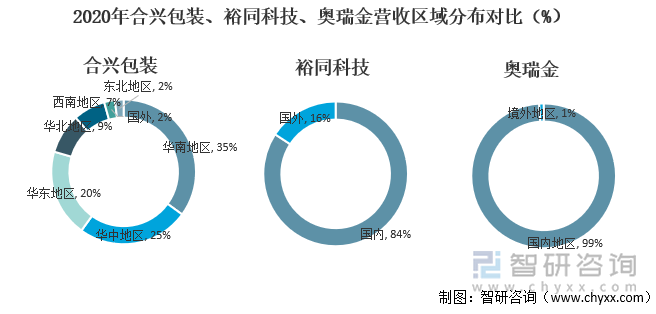 2020年合兴包装、裕同科技、奥瑞金营收区域分布对比（%）