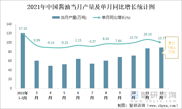 2021年中国酱油当月产量及单月同比增长统计图