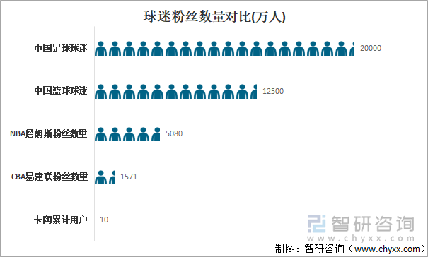 球迷粉丝数量对比(万人)