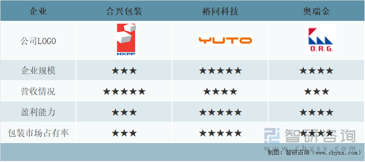 合兴包装、裕同科技、奥瑞金主要指标对比