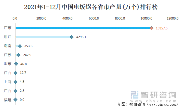 2021年1-12月中国电饭锅各省市产量排行榜