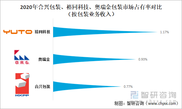 2020年合兴包装、裕同科技、奥瑞金包装市场占有率对比（按包装业务收入）