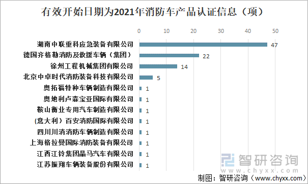 有效开始日期为2021年消防车产品认证信息（项）