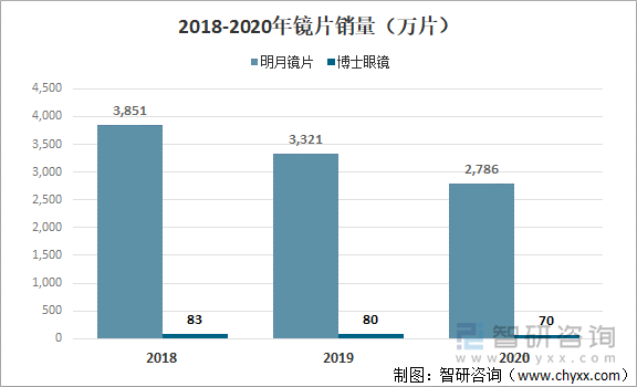 2018-2020年镜片销量（万片）