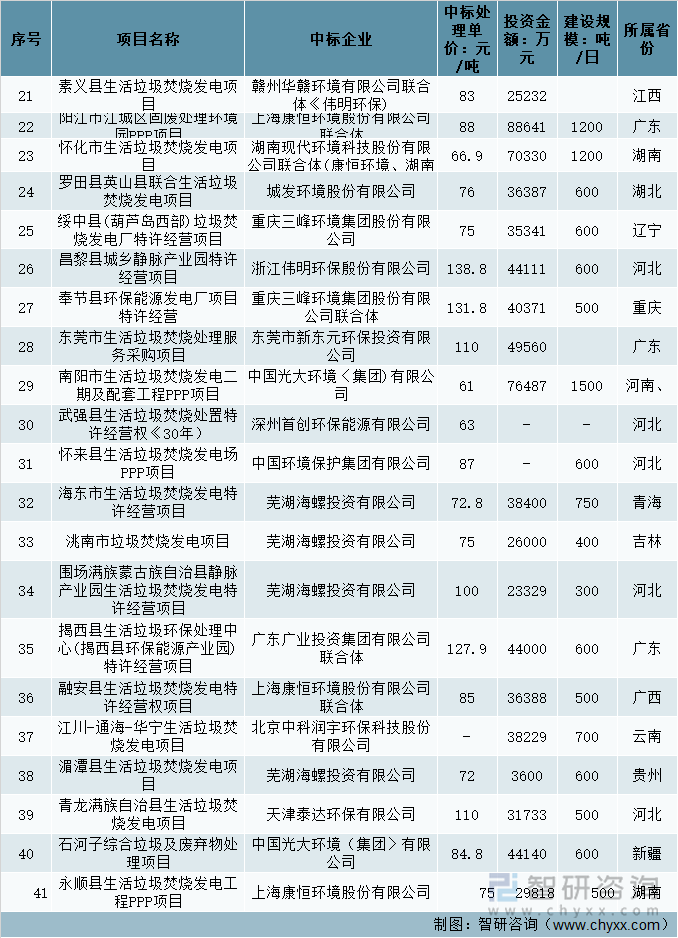 2021年度垃圾焚烧发电项目中标信息（二）