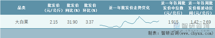 2022年第10周全国大白菜平均批发价统计表