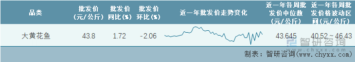 2022年第10周全国大黄花鱼平均批发价统计表