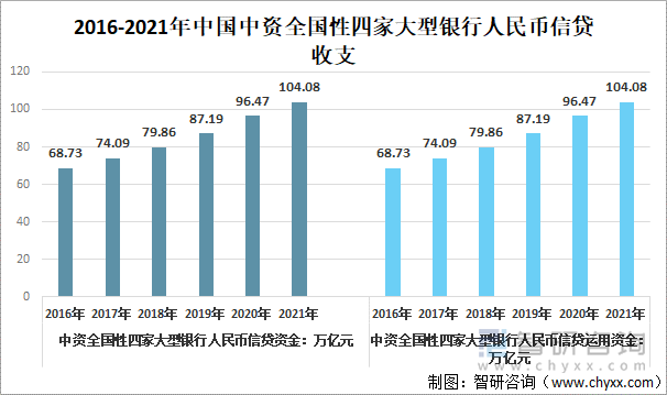 2016-2021年中国中资全国性四家大型银行人民币信贷收支（单位：万亿元）