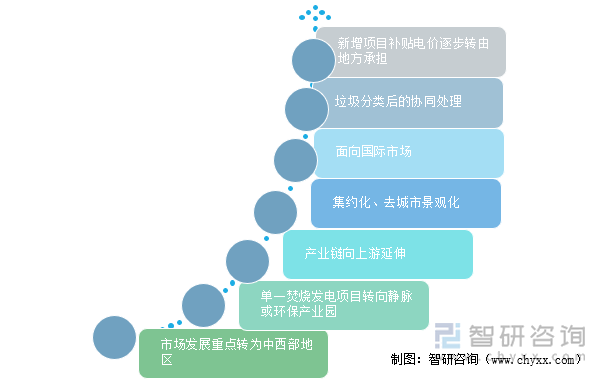 垃圾发电行业发展趋势