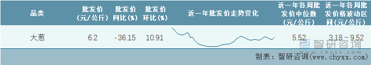 2022年第10周全国大葱平均批发价统计表