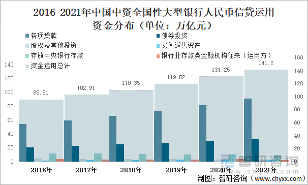 2016-2021年中国中资全国性大型银行人民币信贷运用资金分布（单位：万亿元）