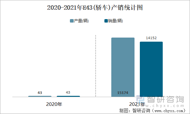 2020-2021年E43(轿车)产销统计图