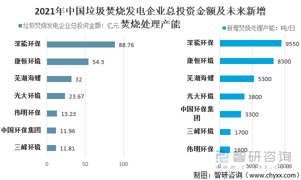 2021年中国垃圾焚烧发电企业总投资金额及未来新增焚烧处理产能（单：吨/日）