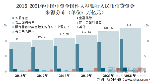 2016-2021年中国中资全国性大型银行人民币信贷资金来源分布（单位：万亿元）