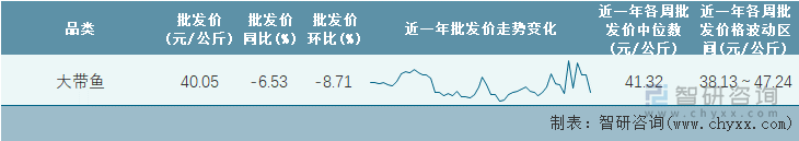 2022年第10周全国大带鱼平均批发价统计表