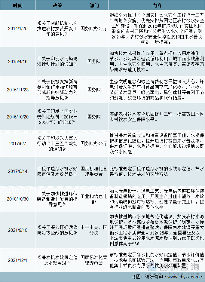 净水器行业相关政策