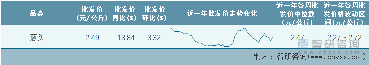 2022年第10周全国葱头平均批发价统计表