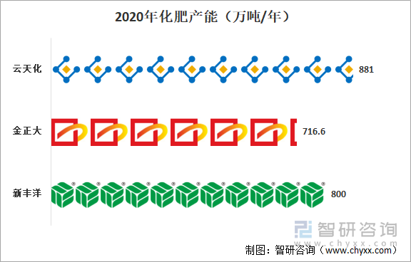 2020年化肥产能（万吨/年）