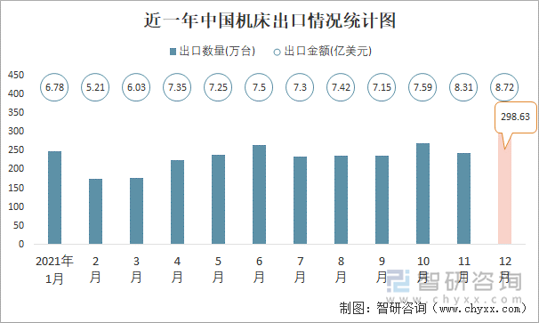 近一年中国机床出口情况统计图