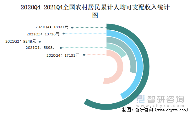 2020Q4-2021Q4全国农村居民累计人均可支配收入统计图