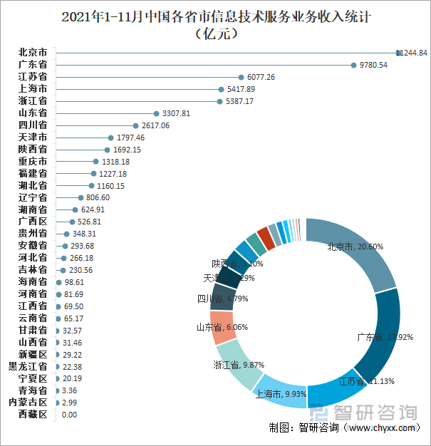 2021年1-11月中国各省市信息技术服务业务收入统计（亿元）