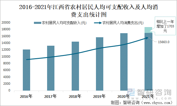 2016-2021年江西省农村居民人均可支配收入及人均消费支出统计图