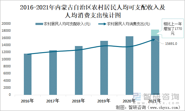 2016-2021年内蒙古自治区农村居民人均可支配收入及人均消费支出统计图