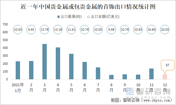 近一年中国贵金属或包贵金属的首饰出口情况统计图