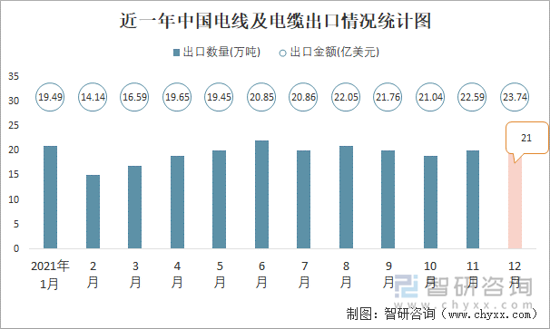 近一年中国电线及电缆出口情况统计图