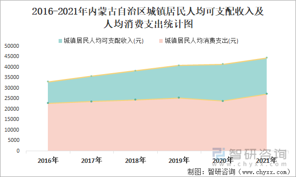 2016-2021年内蒙古自治区城镇居民人均可支配收入及人均消费支出统计图