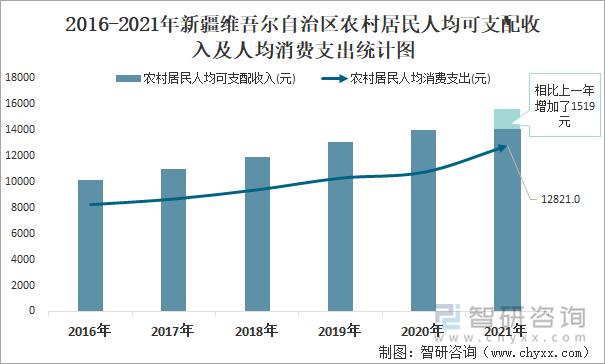 2016-2021年新疆维吾尔自治区农村居民人均可支配收入及人均消费支出统计图