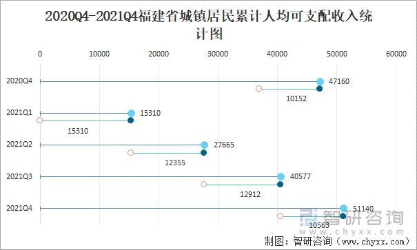 2020Q4-2021Q4福建省城镇居民累计人均可支配收入统计图