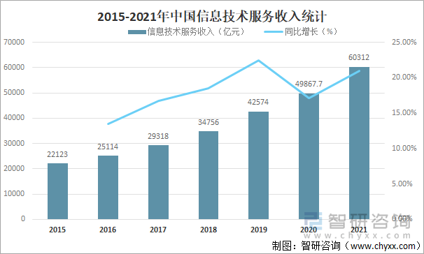 2015-2021年中国信息技术服务收入统计