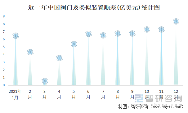 近一年中国阀门及类似装置顺差(亿美元)统计图