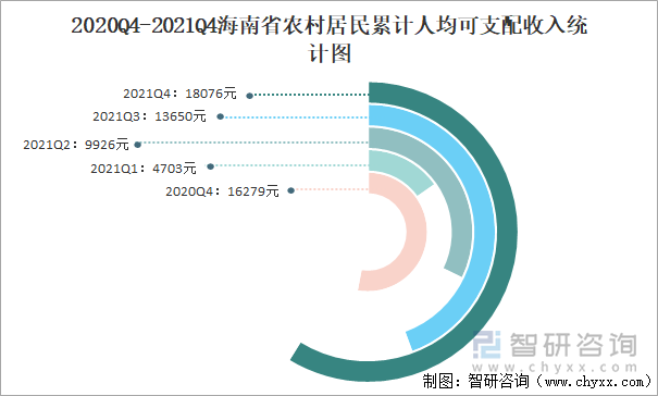 2020Q4-2021Q4海南省农村居民累计人均可支配收入统计图