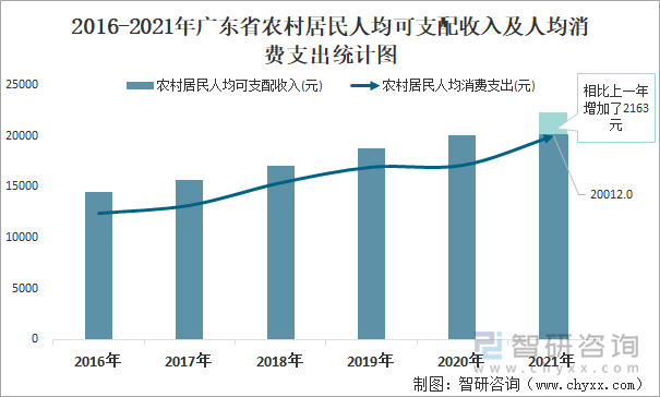 2016-2021年广东省农村居民人均可支配收入及人均消费支出统计图