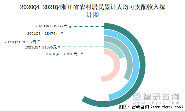 2020Q4-2021Q4浙江省农村居民累计人均可支配收入统计图