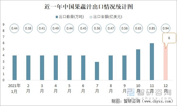 近一年中国果蔬汁出口情况统计图