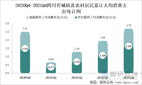 2020Q4-2021Q4四川省城镇及农村居民累计人均消费支出统计图