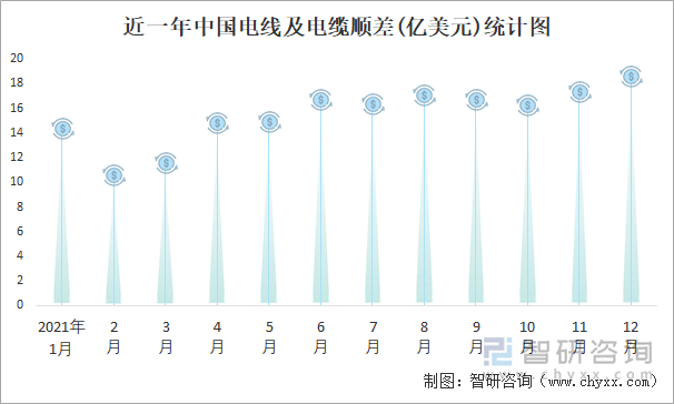 近一年中国电线及电缆顺差(亿美元)统计图