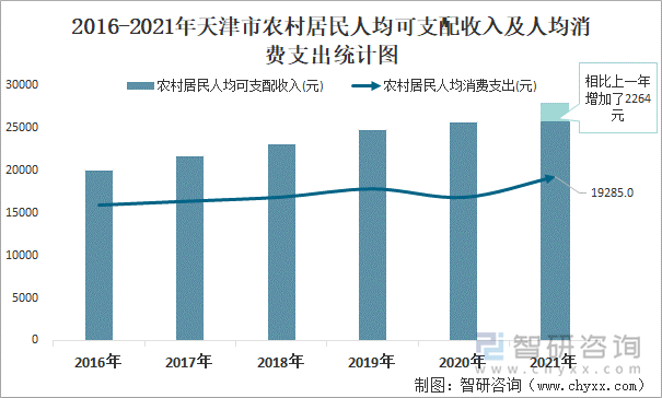 2016-2021年天津市农村居民人均可支配收入及人均消费支出统计图