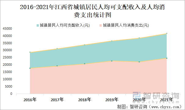 2016-2021年江西省城镇居民人均可支配收入及人均消费支出统计图