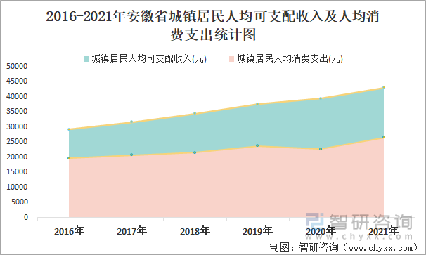 2016-2021年安徽省城镇居民人均可支配收入及人均消费支出统计图