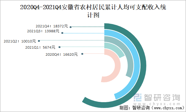 2020Q4-2021Q4安徽省农村居民累计人均可支配收入统计图