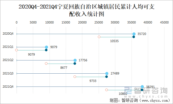 2020Q4-2021Q4宁夏回族自治区城镇居民累计人均可支配收入统计图