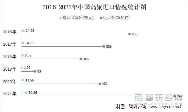 2016-2021年中国高粱进口情况统计图