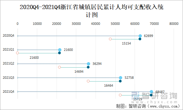 2020Q4-2021Q4浙江省城镇居民累计人均可支配收入统计图