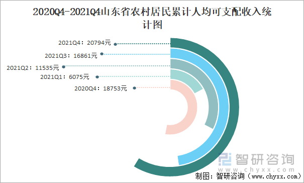 2020Q4-2021Q4山东省农村居民累计人均可支配收入统计图