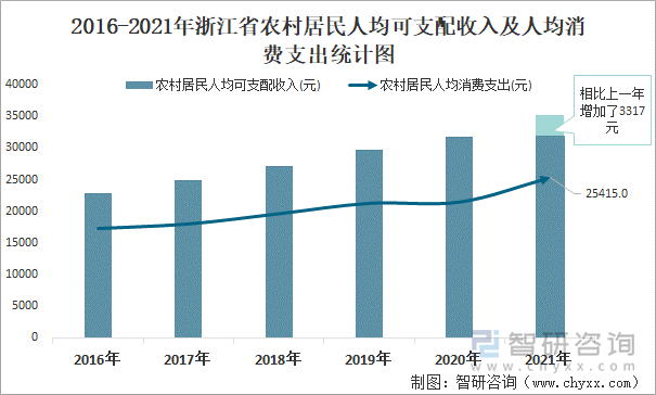 2016-2021年浙江省农村居民人均可支配收入及人均消费支出统计图